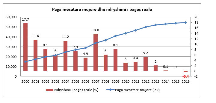 Shifrat e INSTAT: Ne 2016-n, paga reale ne shtet ra per here te pare ne 16 vjet